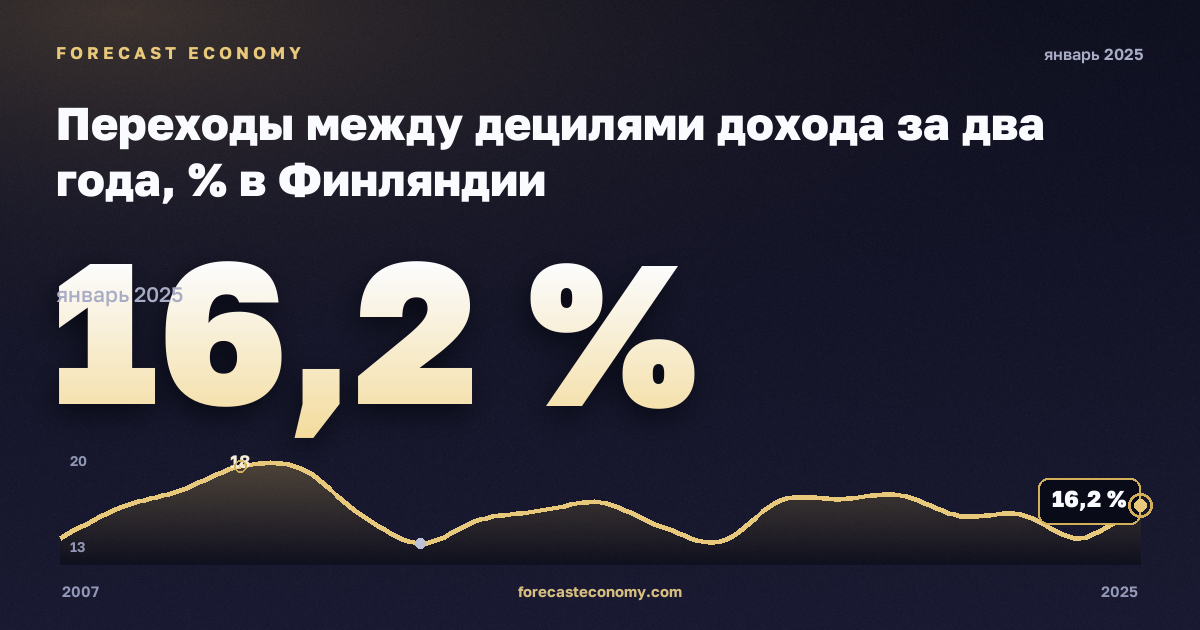 Переходы между децилями дохода за два года, % в Финляндии: график динамики 2007–2025, последнее значение 16,2 %, источник Евростат
