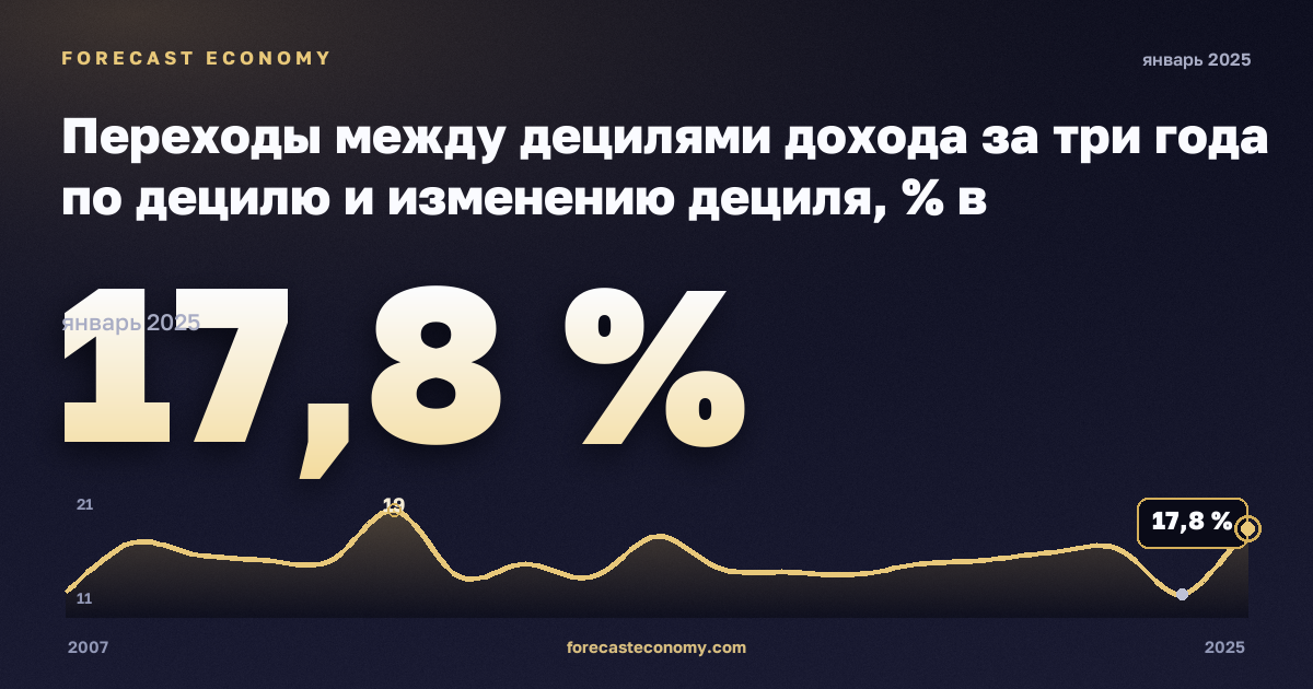 Переходы между децилями дохода за три года по децилю и изменению дециля, % в Финляндии: график динамики 2007–2025, последнее значение 17,8 %, источник Евростат