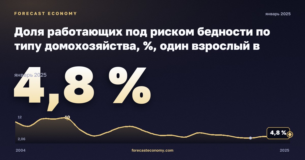 Доля работающих под риском бедности по типу домохозяйства, %, один взрослый в Финляндии: график динамики 2004–2025, последнее значение 4,8 %, источник Евростат