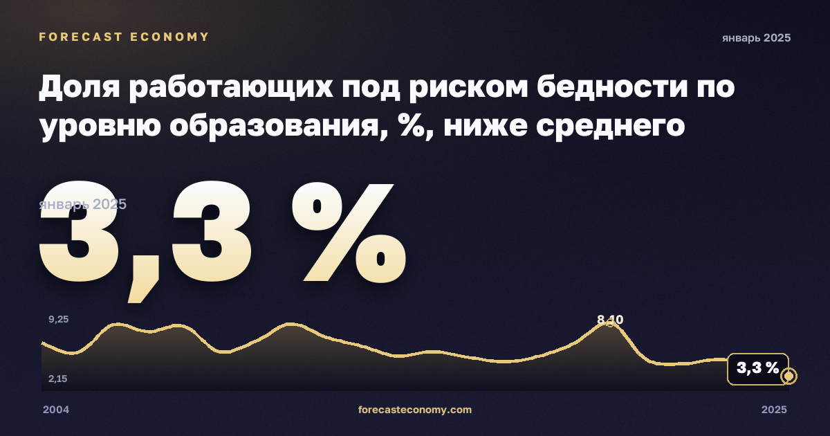 Доля работающих под риском бедности по уровню образования, %, ниже среднего образования в Финляндии: график динамики 2004–2025, последнее значение 3,3 %, источник Евростат