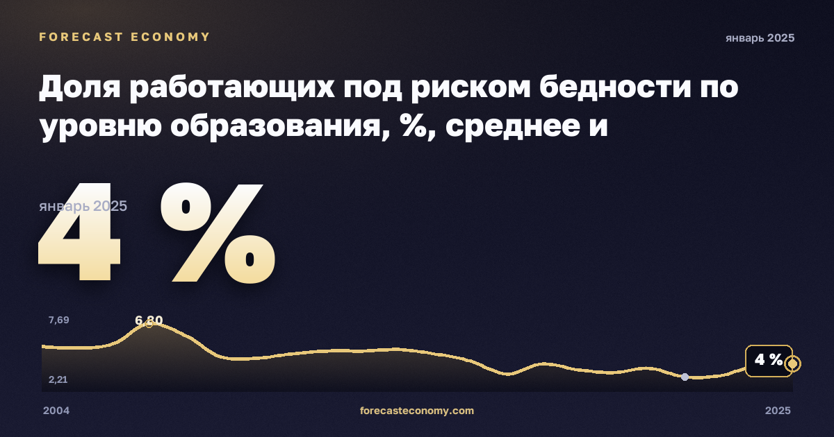 Доля работающих под риском бедности по уровню образования, %, среднее и послесреднее образование в Финляндии: график динамики 2004–2025, последнее значение 4 %, источник Евростат