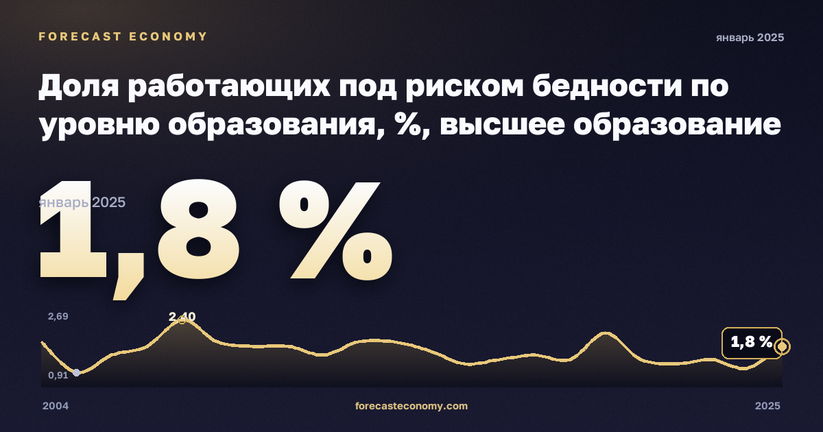 Доля работающих под риском бедности по уровню образования, %, высшее образование в Финляндии: график динамики 2004–2025, последнее значение 1,8 %, источник Евростат
