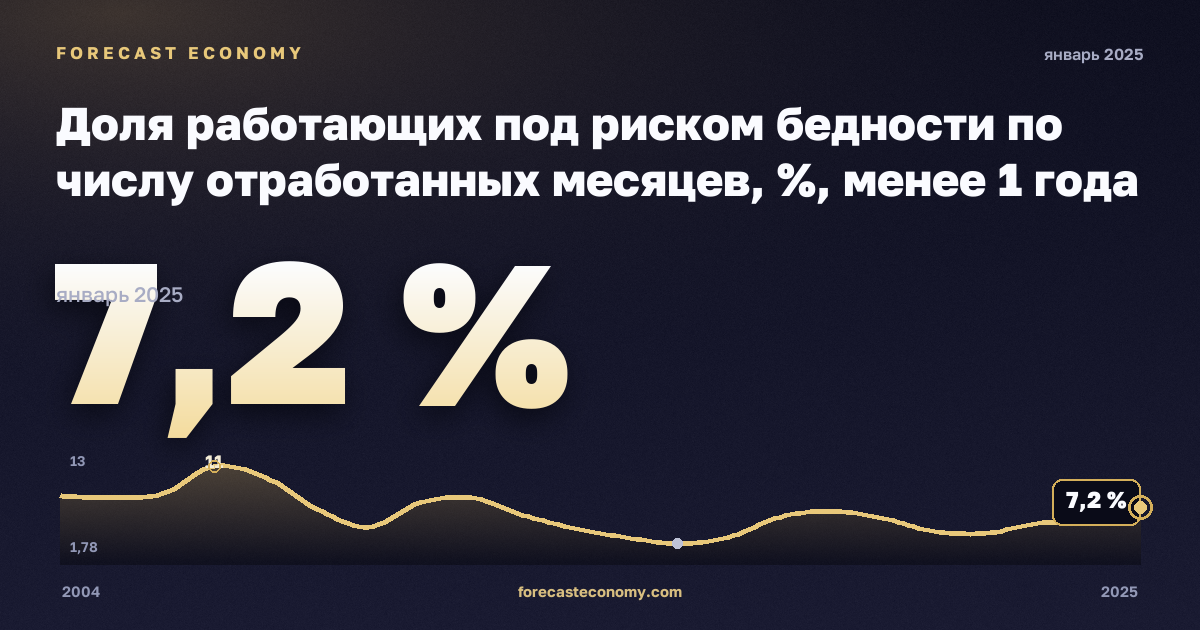 Доля работающих под риском бедности по числу отработанных месяцев, %, менее 1 года в Финляндии: график динамики 2004–2025, последнее значение 7,2 %, источник Евростат