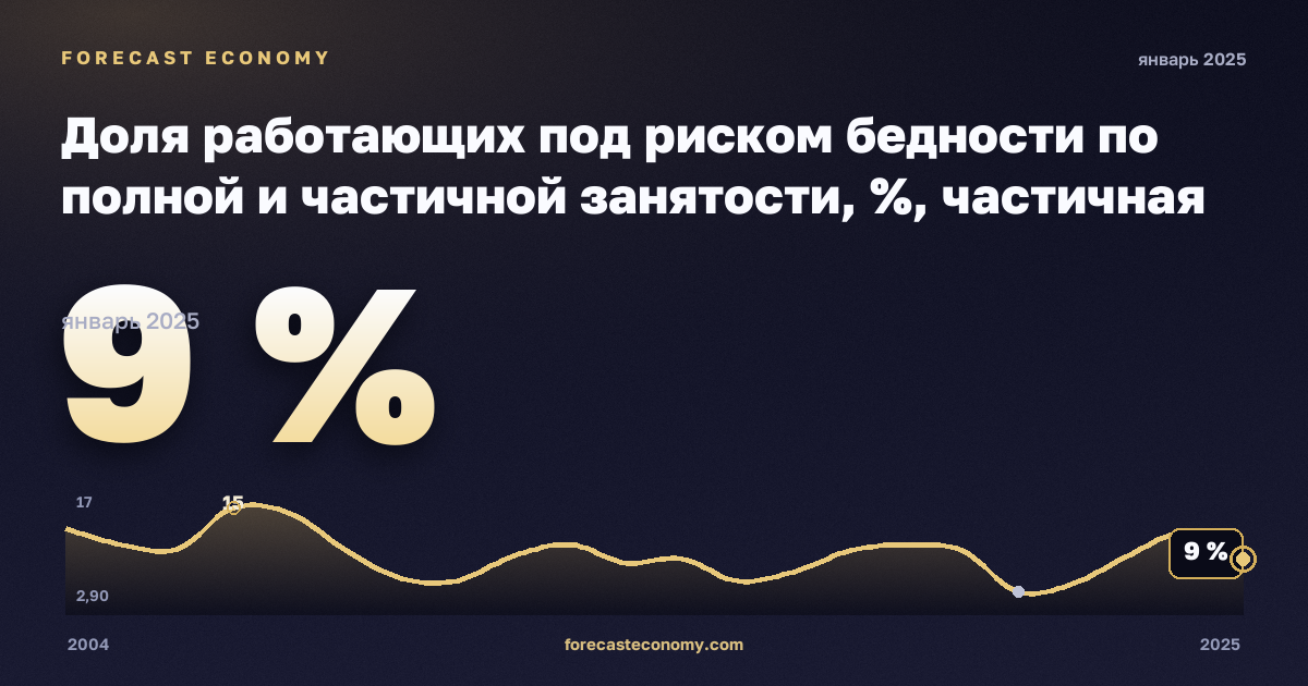 Доля работающих под риском бедности по полной и частичной занятости, %, частичная занятость в Финляндии: график динамики 2004–2025, последнее значение 9 %, источник Евростат