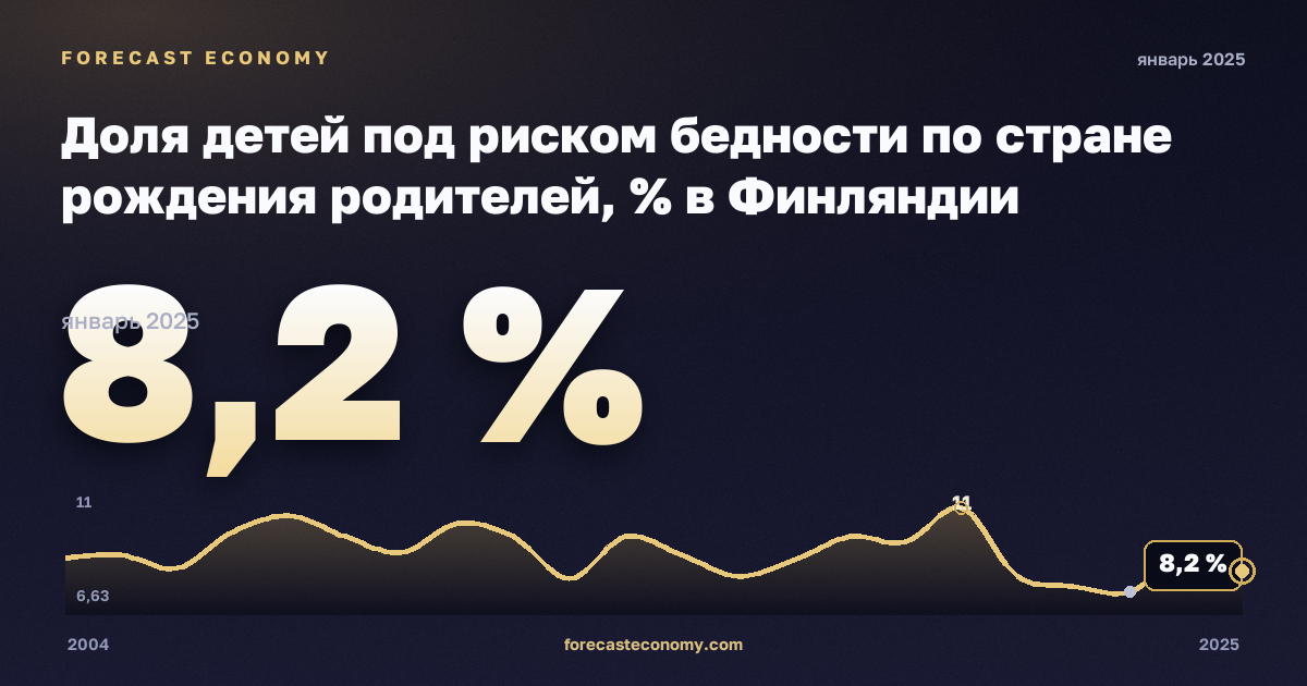 Доля детей под риском бедности по стране рождения родителей, % в Финляндии: график динамики 2004–2025, последнее значение 8,2 %, источник Евростат