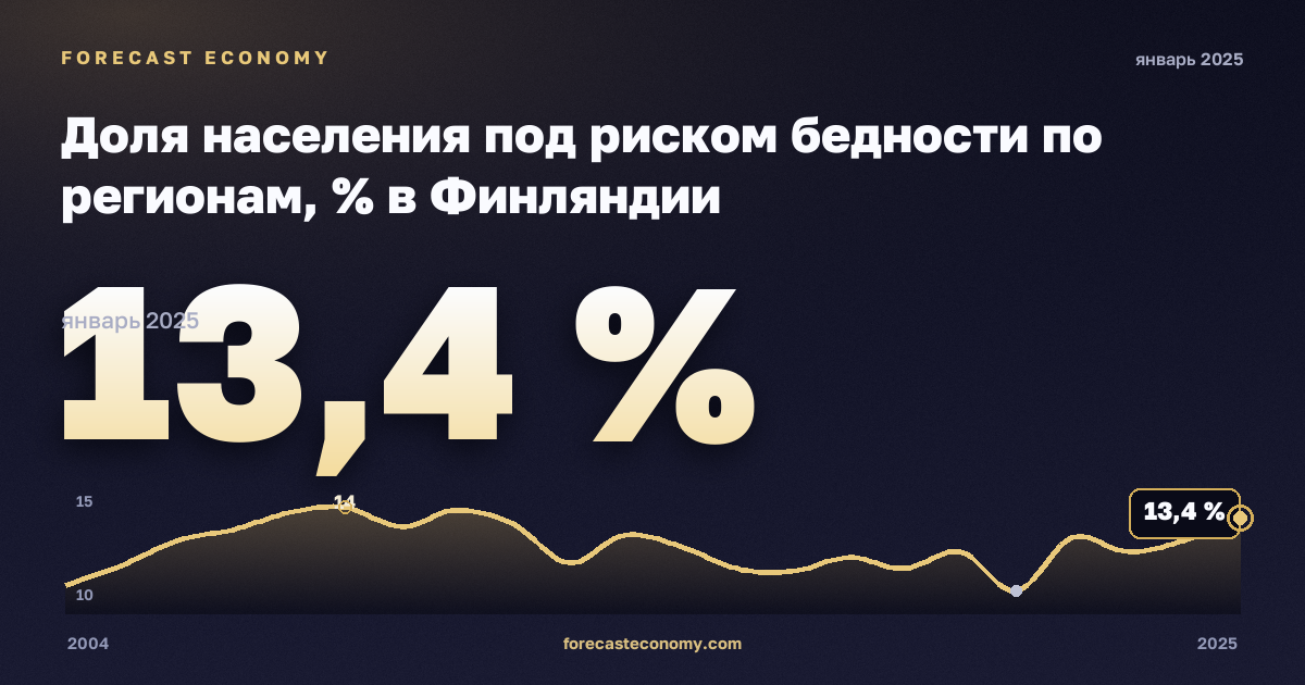 Доля населения под риском бедности по регионам, % в Финляндии: график динамики 2004–2025, последнее значение 13,4 %, источник Евростат