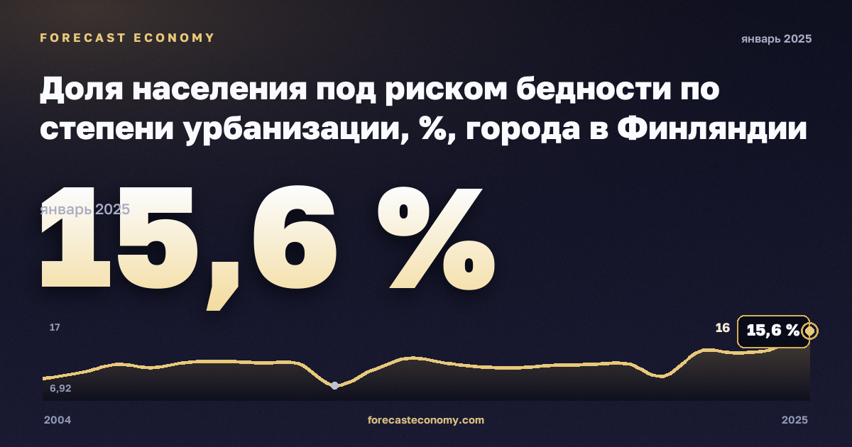 Доля населения под риском бедности по степени урбанизации, %, города в Финляндии: график динамики 2004–2025, последнее значение 15,6 %, источник Евростат