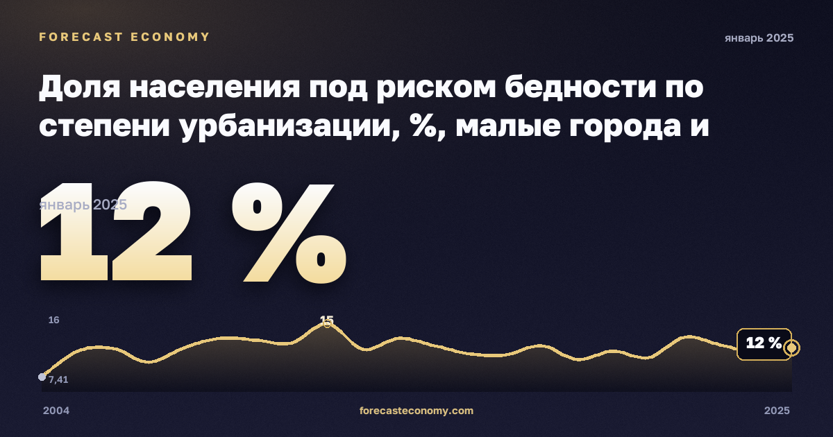 Доля населения под риском бедности по степени урбанизации, %, малые города и пригороды в Финляндии: график динамики 2004–2025, последнее значение 12 %, источник Евростат