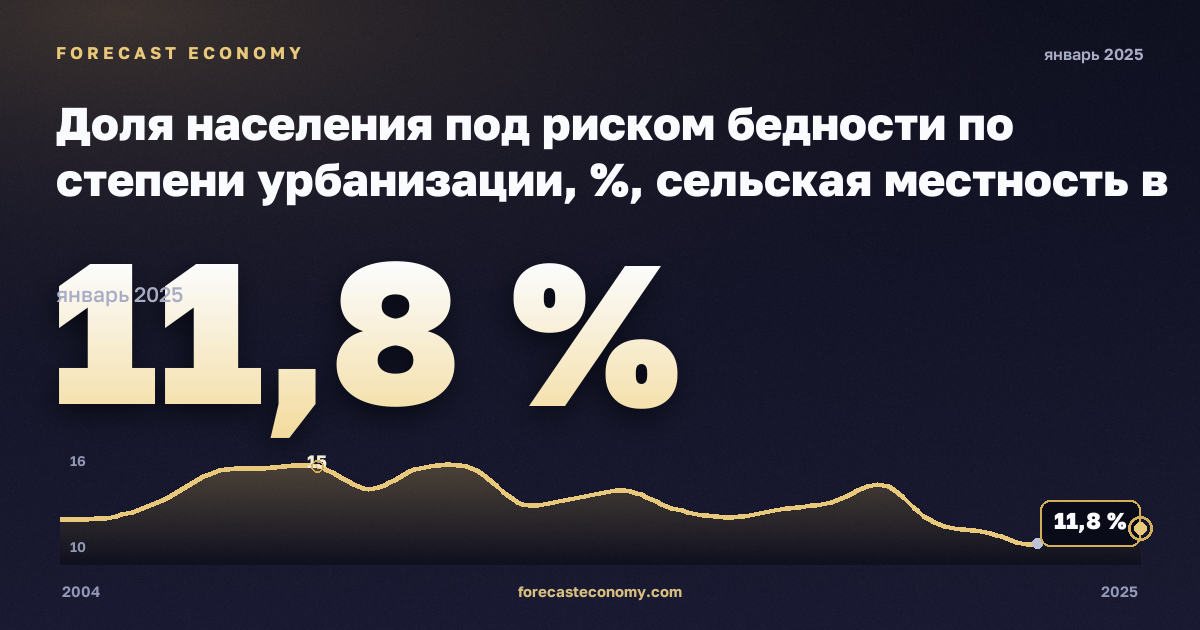 Доля населения под риском бедности по степени урбанизации, %, сельская местность в Финляндии: график динамики 2004–2025, последнее значение 11,8 %, источник Евростат