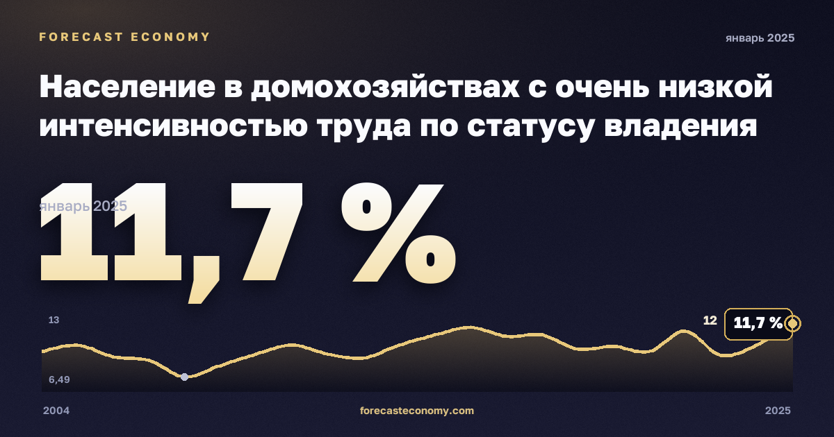 Население в домохозяйствах с очень низкой интенсивностью труда по статусу владения жильём, % в Финляндии: график динамики 2004–2025, последнее значение 11,7 %, источник Евростат