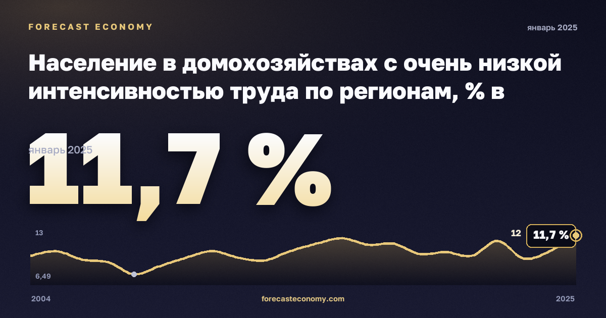 Население в домохозяйствах с очень низкой интенсивностью труда по регионам, % в Финляндии: график динамики 2004–2025, последнее значение 11,7 %, источник Евростат