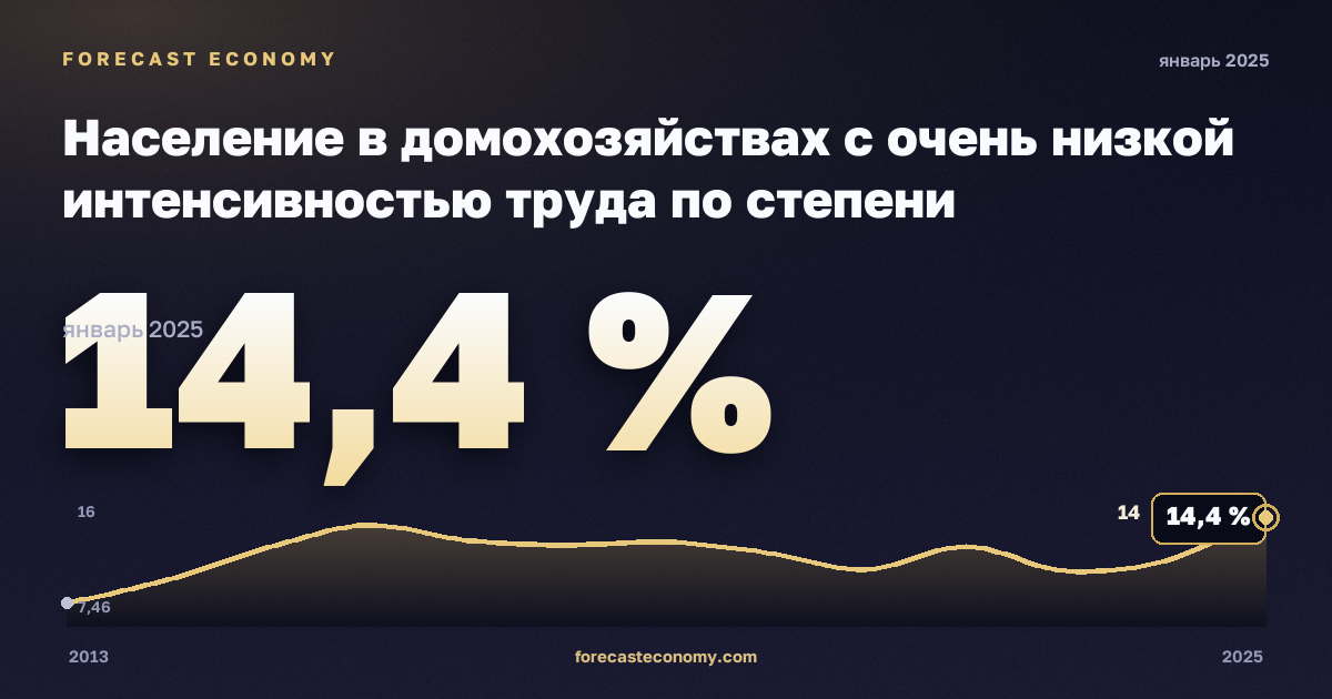 Население в домохозяйствах с очень низкой интенсивностью труда по степени урбанизации, %, города в Финляндии: график динамики 2013–2025, последнее значение 14,4 %, источник Евростат