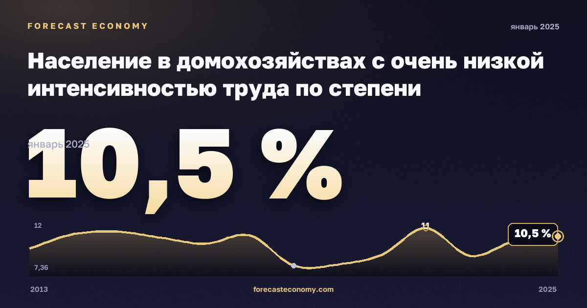 Население в домохозяйствах с очень низкой интенсивностью труда по степени урбанизации, %, малые города и пригороды в Финляндии: график динамики 2013–2025, последнее значение 10,5 %, источник Евростат