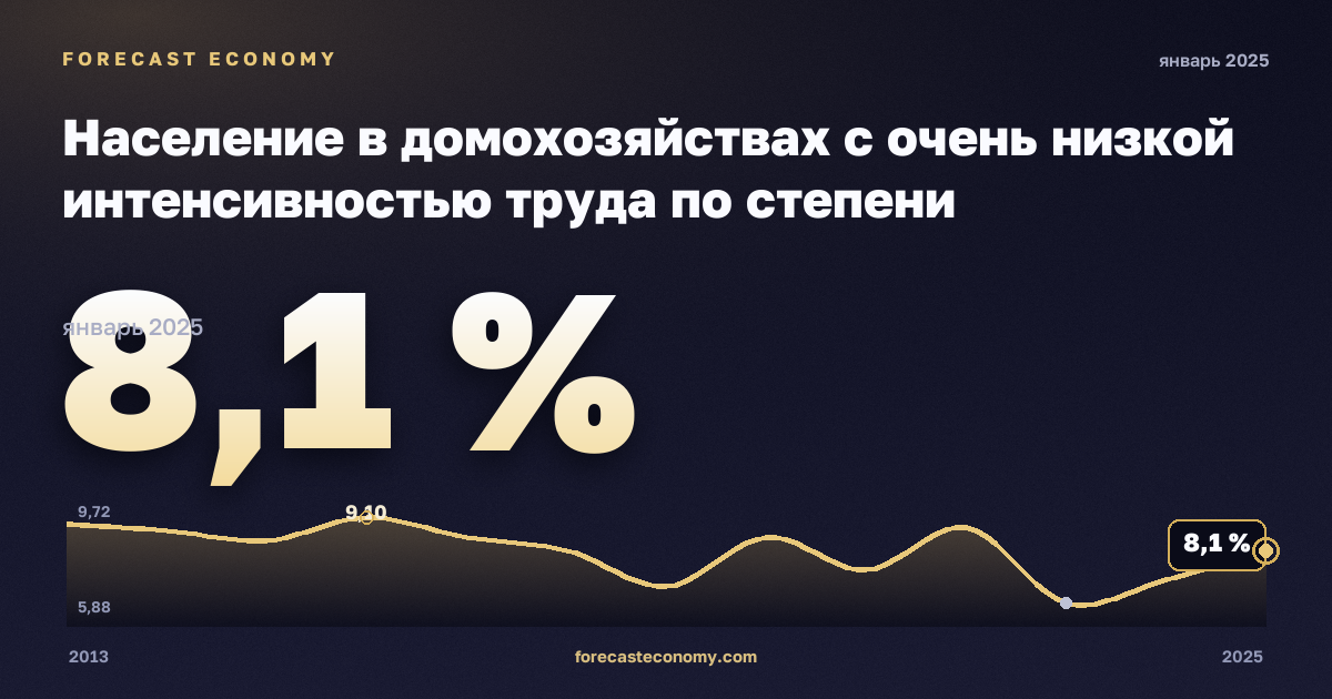 Население в домохозяйствах с очень низкой интенсивностью труда по степени урбанизации, %, сельская местность в Финляндии: график динамики 2013–2025, последнее значение 8,1 %, источник Евростат