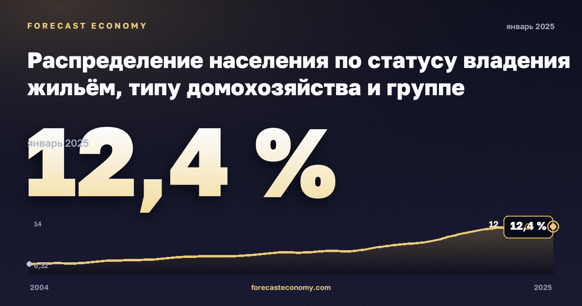 Распределение населения по статусу владения жильём, типу домохозяйства и группе доходов, %, один мужчина в Финляндии: график динамики 2004–2025, последнее значение 12,4 %, источник Евростат