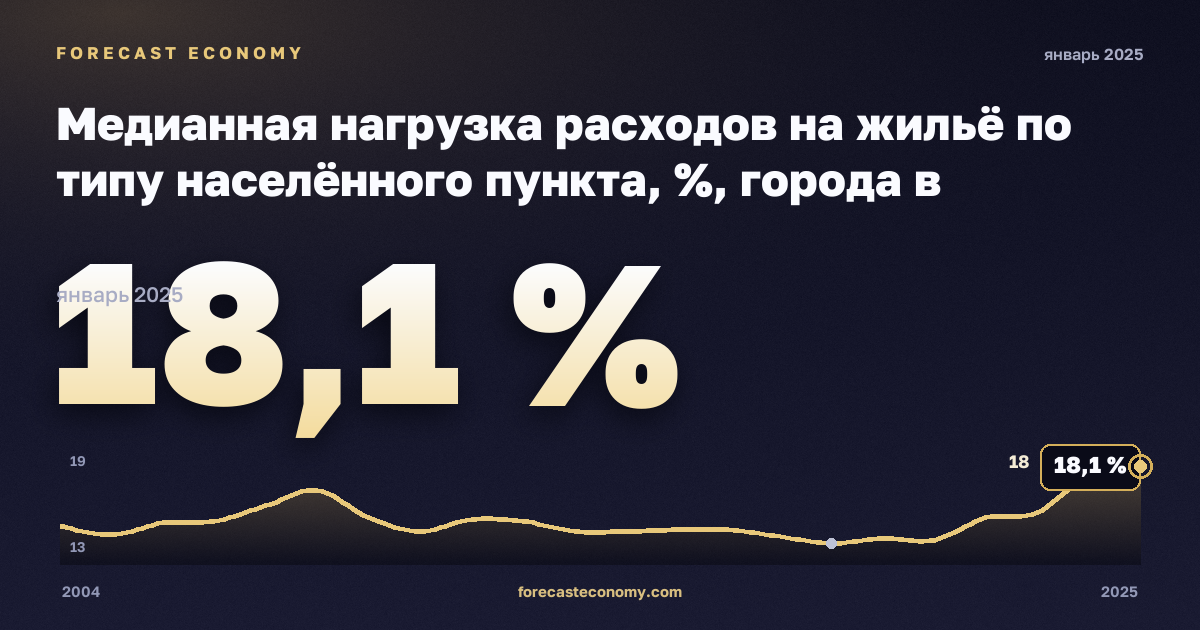 Медианная нагрузка расходов на жильё по типу населённого пункта, %, города в Финляндии: график динамики 2004–2025, последнее значение 18,1 %, источник Евростат