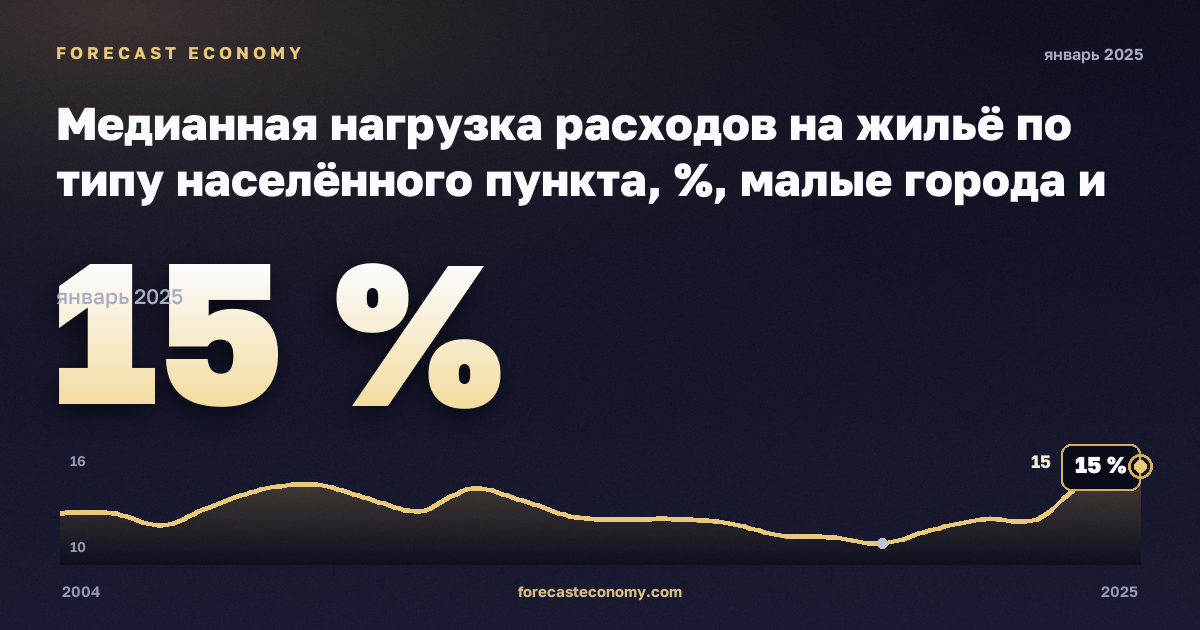 Медианная нагрузка расходов на жильё по типу населённого пункта, %, малые города и пригороды в Финляндии: график динамики 2004–2025, последнее значение 15 %, источник Евростат