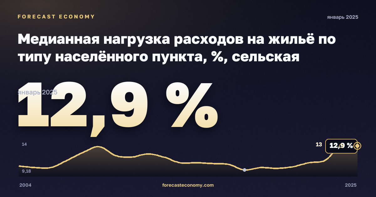 Медианная нагрузка расходов на жильё по типу населённого пункта, %, сельская местность в Финляндии: график динамики 2004–2025, последнее значение 12,9 %, источник Евростат