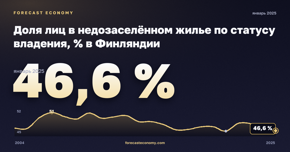 Доля лиц в недозаселённом жилье по статусу владения, % в Финляндии: график динамики 2004–2025, последнее значение 46,6 %, источник Евростат