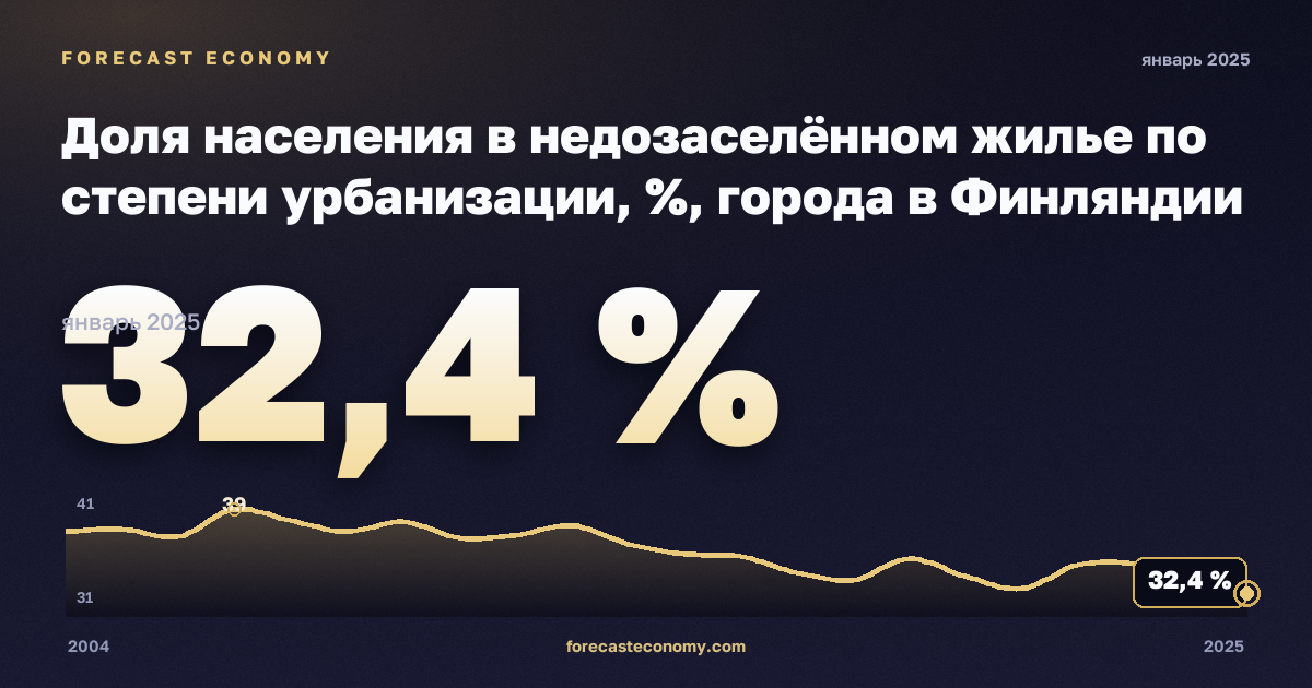 Доля населения в недозаселённом жилье по степени урбанизации, %, города в Финляндии: график динамики 2004–2025, последнее значение 32,4 %, источник Евростат