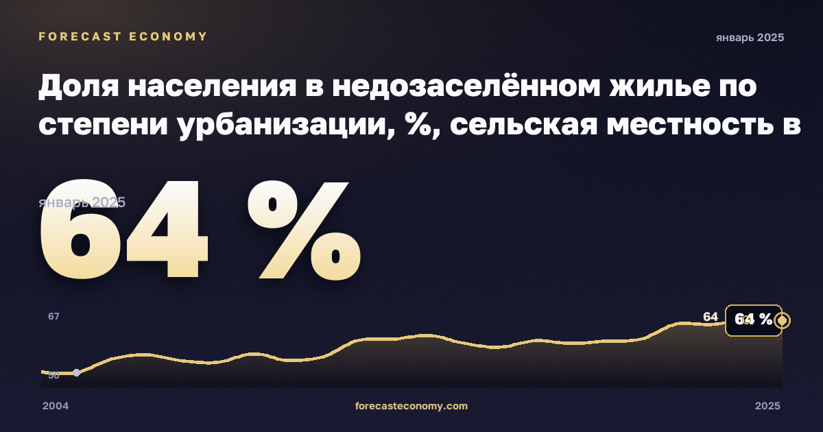 Доля населения в недозаселённом жилье по степени урбанизации, %, сельская местность в Финляндии: график динамики 2004–2025, последнее значение 64 %, источник Евростат