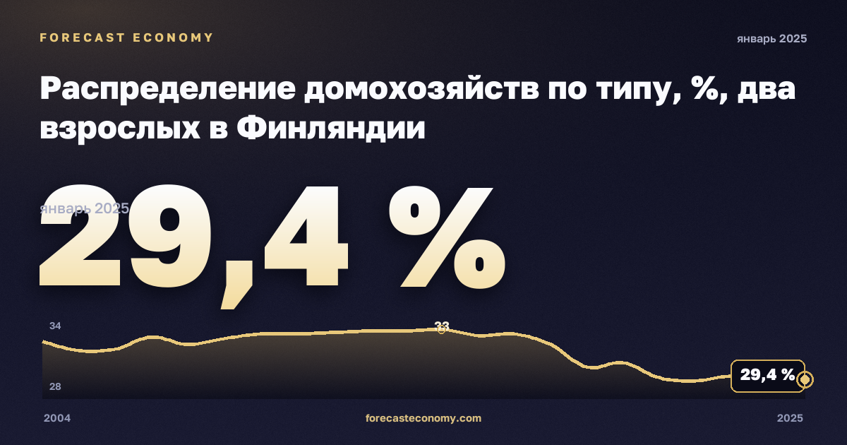 Распределение домохозяйств по типу, %, два взрослых в Финляндии: график динамики 2004–2025, последнее значение 29,4 %, источник Евростат
