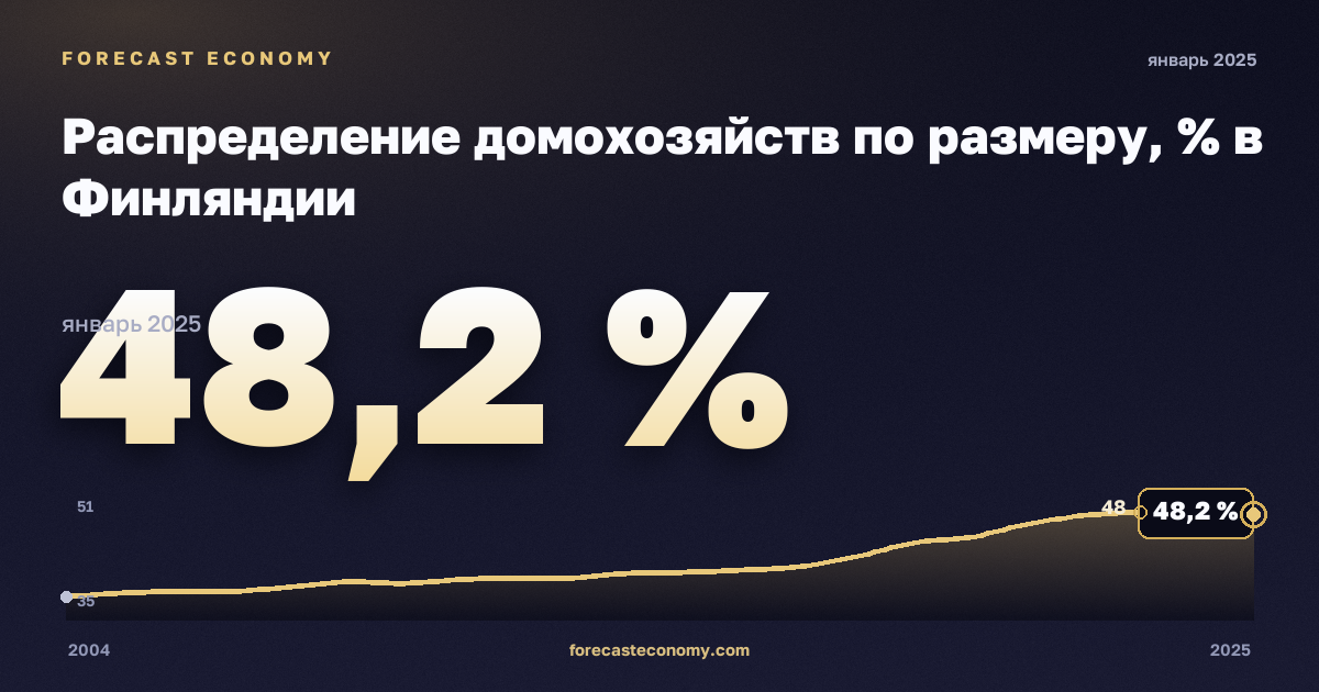 Распределение домохозяйств по размеру, % в Финляндии: график динамики 2004–2025, последнее значение 48,2 %, источник Евростат