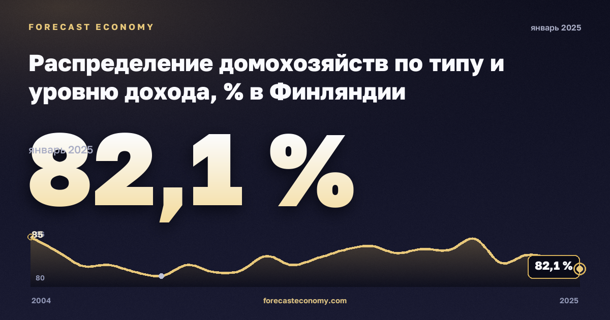 Распределение домохозяйств по типу и уровню дохода, % в Финляндии: график динамики 2004–2025, последнее значение 82,1 %, источник Евростат