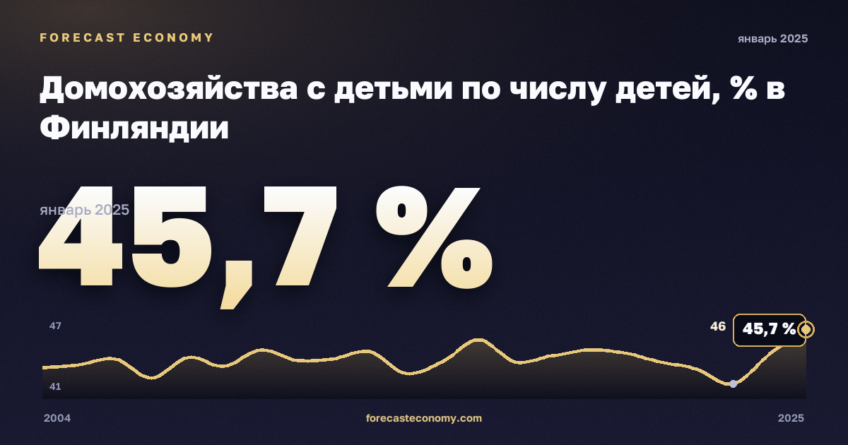 Домохозяйства с детьми по числу детей, % в Финляндии: график динамики 2004–2025, последнее значение 45,7 %, источник Евростат