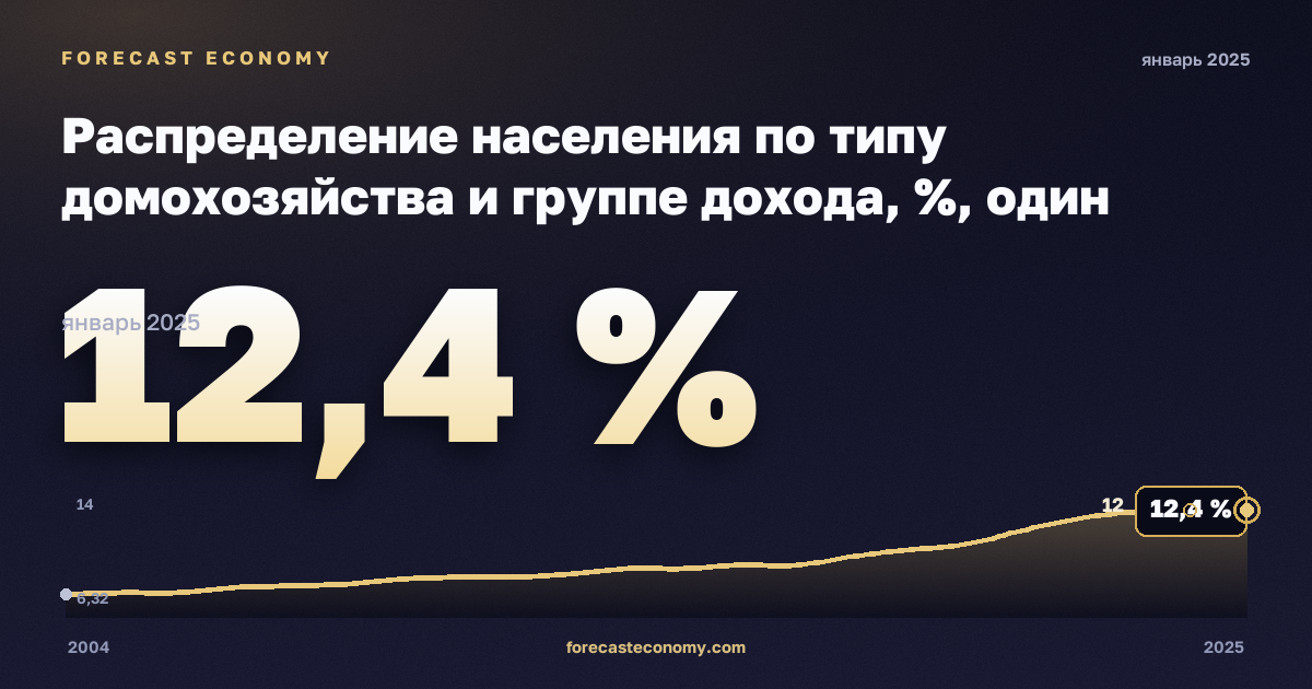 Распределение населения по типу домохозяйства и группе дохода, %, один мужчина в Финляндии: график динамики 2004–2025, последнее значение 12,4 %, источник Евростат