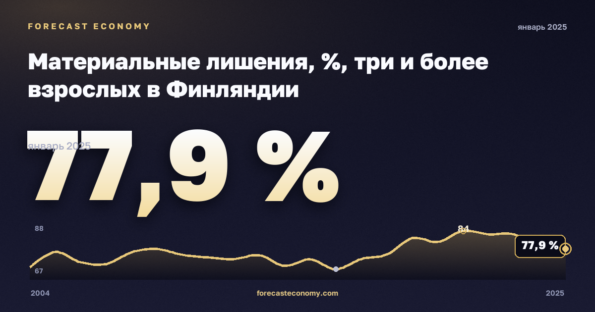 Материальные лишения, %, три и более взрослых в Финляндии: график динамики 2004–2025, последнее значение 77,9 %, источник Евростат