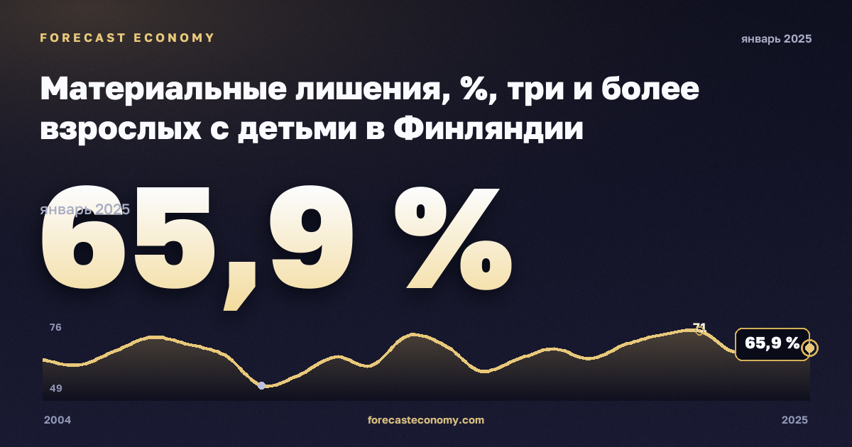 Материальные лишения, %, три и более взрослых с детьми в Финляндии: график динамики 2004–2025, последнее значение 65,9 %, источник Евростат