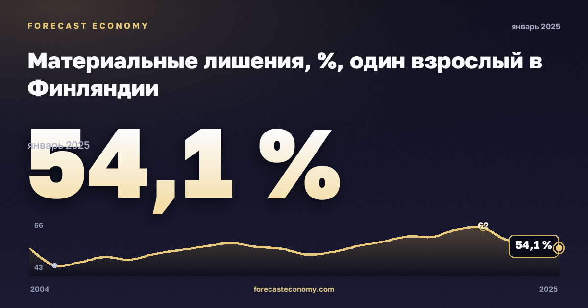 Материальные лишения, %, один взрослый в Финляндии: график динамики 2004–2025, последнее значение 54,1 %, источник Евростат