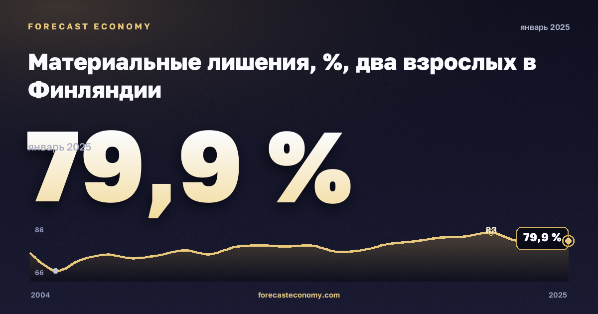 Материальные лишения, %, два взрослых в Финляндии: график динамики 2004–2025, последнее значение 79,9 %, источник Евростат