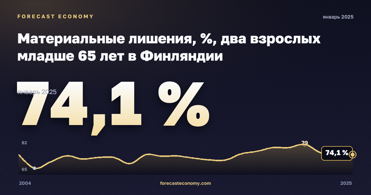 Материальные лишения, %, два взрослых младше 65 лет в Финляндии: график динамики 2004–2025, последнее значение 74,1 %, источник Евростат