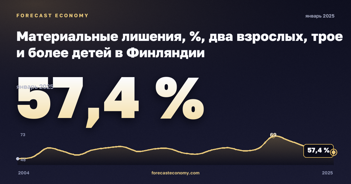 Материальные лишения, %, два взрослых, трое и более детей в Финляндии: график динамики 2004–2025, последнее значение 57,4 %, источник Евростат