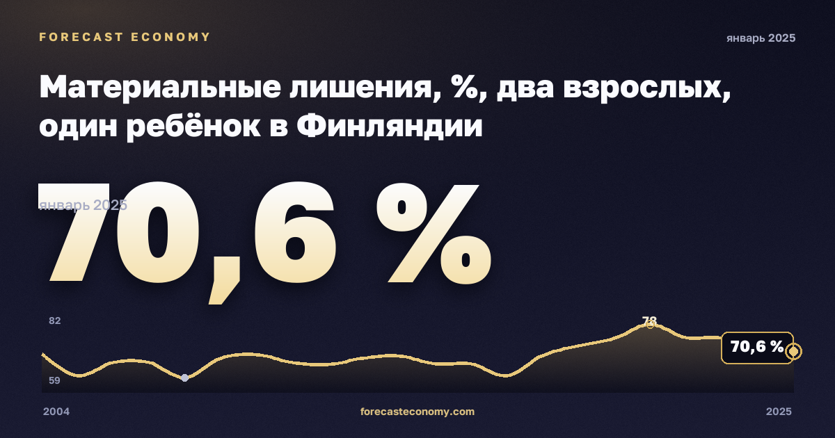 Материальные лишения, %, два взрослых, один ребёнок в Финляндии: график динамики 2004–2025, последнее значение 70,6 %, источник Евростат