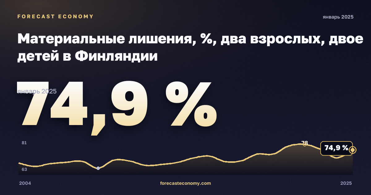 Материальные лишения, %, два взрослых, двое детей в Финляндии: график динамики 2004–2025, последнее значение 74,9 %, источник Евростат