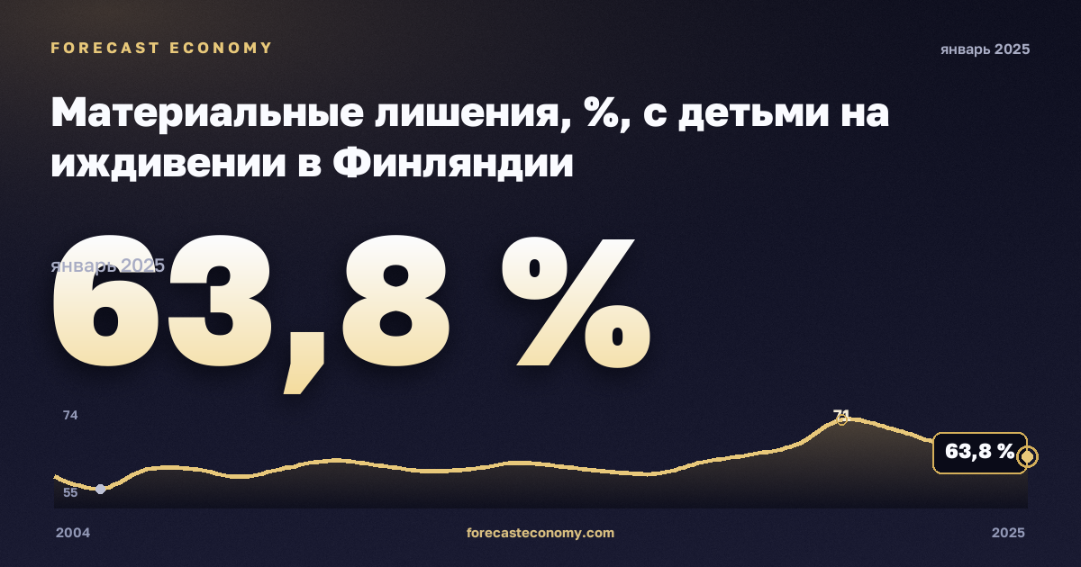 Материальные лишения, %, с детьми на иждивении в Финляндии: график динамики 2004–2025, последнее значение 63,8 %, источник Евростат