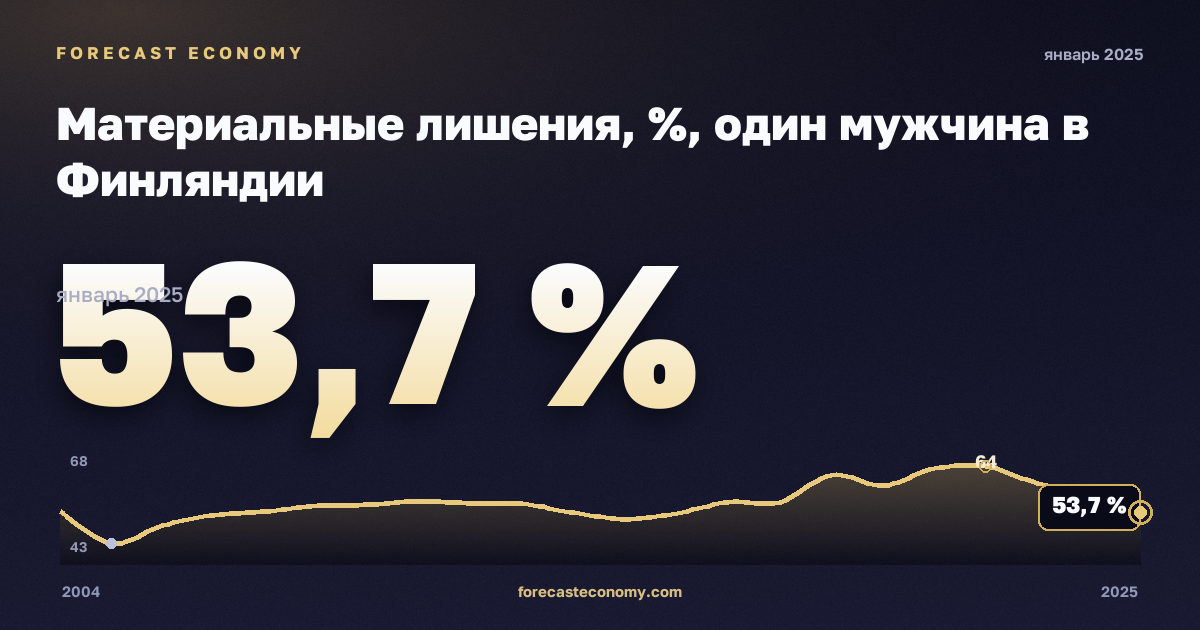 Материальные лишения, %, один мужчина в Финляндии: график динамики 2004–2025, последнее значение 53,7 %, источник Евростат