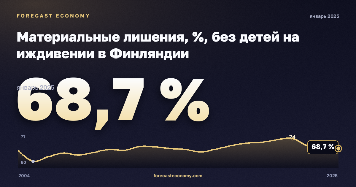 Материальные лишения, %, без детей на иждивении в Финляндии: график динамики 2004–2025, последнее значение 68,7 %, источник Евростат
