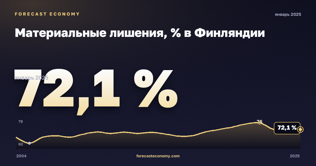 Материальные лишения, % в Финляндии: график динамики 2004–2025, последнее значение 72,1 %, источник Евростат