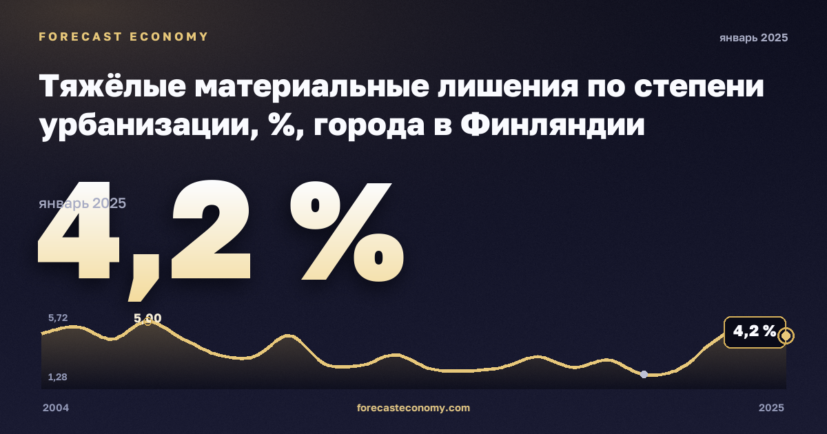 Тяжёлые материальные лишения по степени урбанизации, %, города в Финляндии: график динамики 2004–2025, последнее значение 4,2 %, источник Евростат