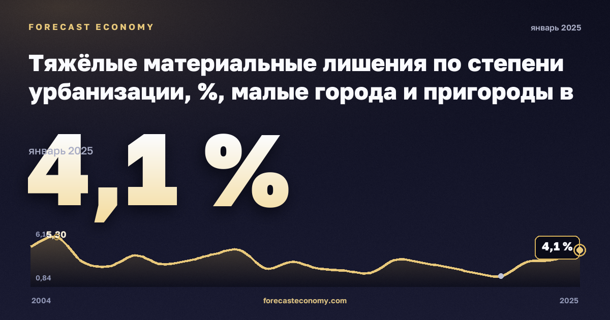 Тяжёлые материальные лишения по степени урбанизации, %, малые города и пригороды в Финляндии: график динамики 2004–2025, последнее значение 4,1 %, источник Евростат