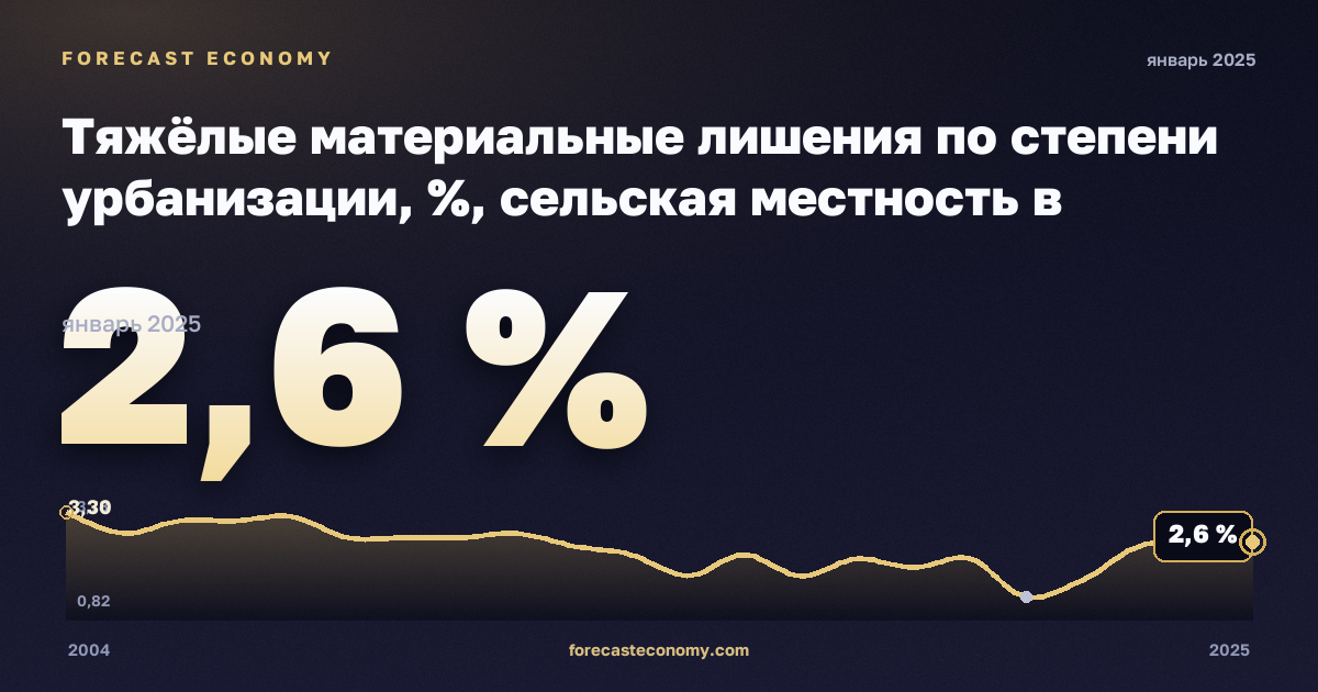Тяжёлые материальные лишения по степени урбанизации, %, сельская местность в Финляндии: график динамики 2004–2025, последнее значение 2,6 %, источник Евростат