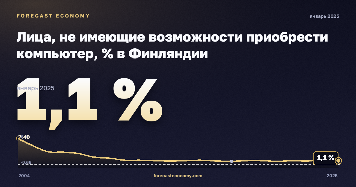 Лица, не имеющие возможности приобрести компьютер, % в Финляндии: график динамики 2004–2025, последнее значение 1,1 %, источник Евростат