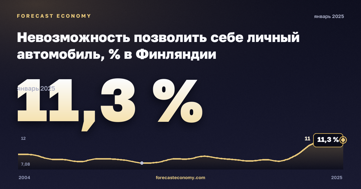 Невозможность позволить себе личный автомобиль, % в Финляндии: график динамики 2004–2025, последнее значение 11,3 %, источник Евростат