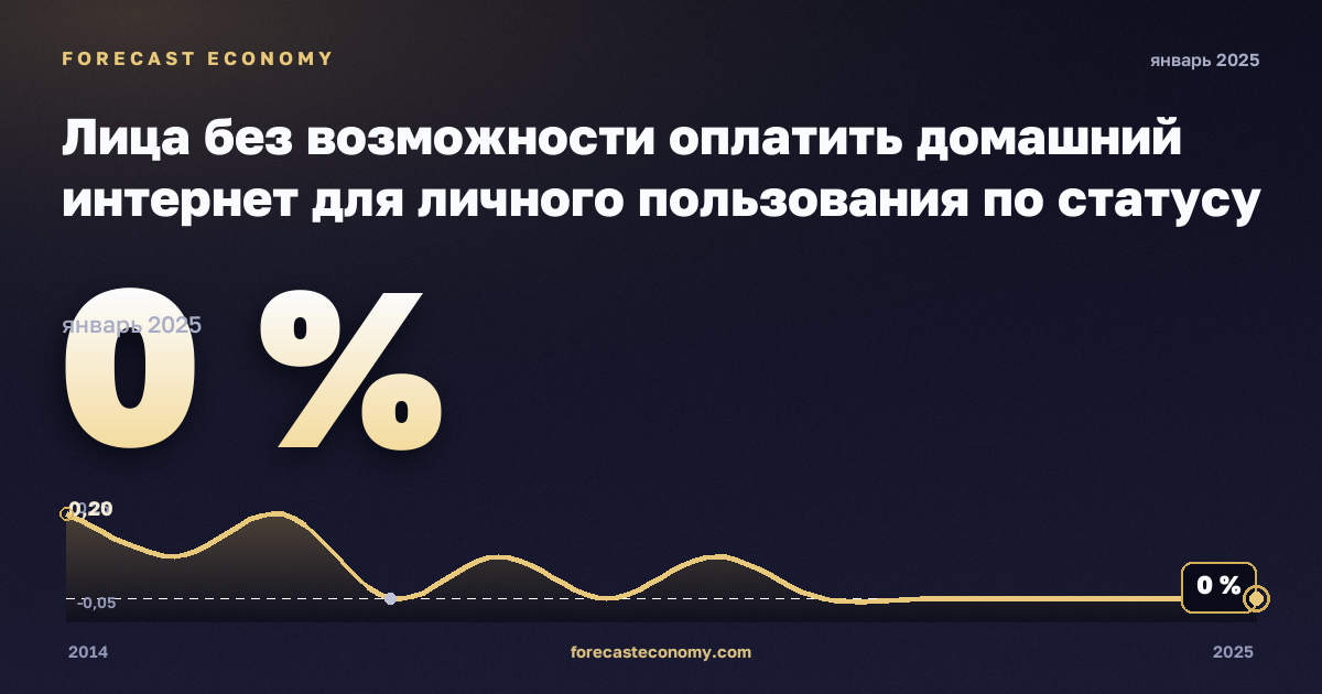 Лица без возможности оплатить домашний интернет для личного пользования по статусу занятости и квинтилю дохода, %, занятые в Финляндии: график динамики 2014–2025, последнее значение 0 %, источник Евростат