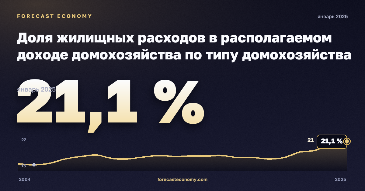 Доля жилищных расходов в располагаемом доходе домохозяйства по типу домохозяйства и доходным группам, % в Финляндии: график динамики 2004–2025, последнее значение 21,1 %, источник Евростат
