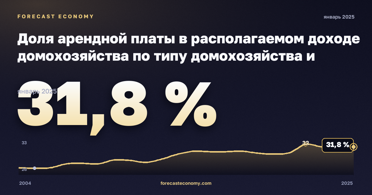 Доля арендной платы в располагаемом доходе домохозяйства по типу домохозяйства и группе дохода, % в Финляндии: график динамики 2004–2025, последнее значение 31,8 %, источник Евростат